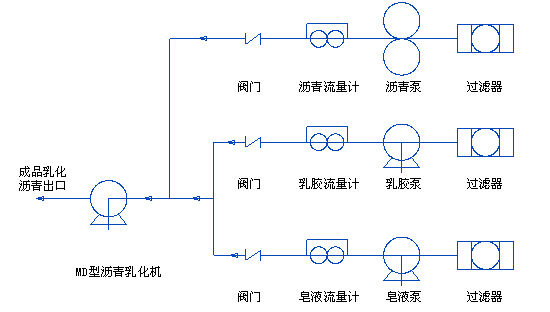 <a target='_blank' title='沥青泵,沥青泵生产厂,高温保温沥青泵-LQB型沥青保温泵 ' href='/chanpin/LQBXLQBWB.html'>沥青泵</a>工艺流程